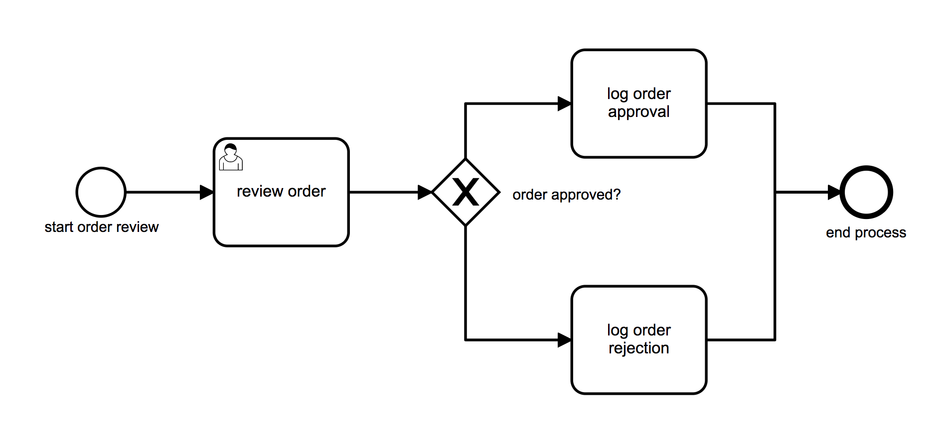 Can Manual Tasks Be Converted To User Tasks Bpmn
